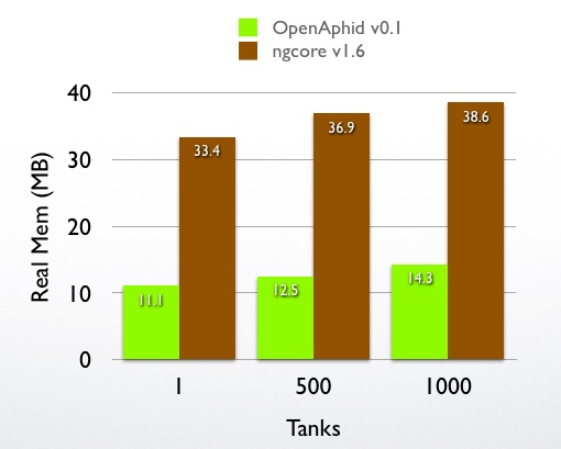Real memory usage of OpenAphid-Engine and ngcore